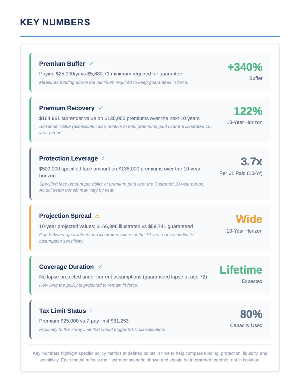 Key Numbers section showing Premium Buffer, Money Back Ratio, Protection Value, Outcome Range, Coverage Duration, and Tax Limit Status metrics