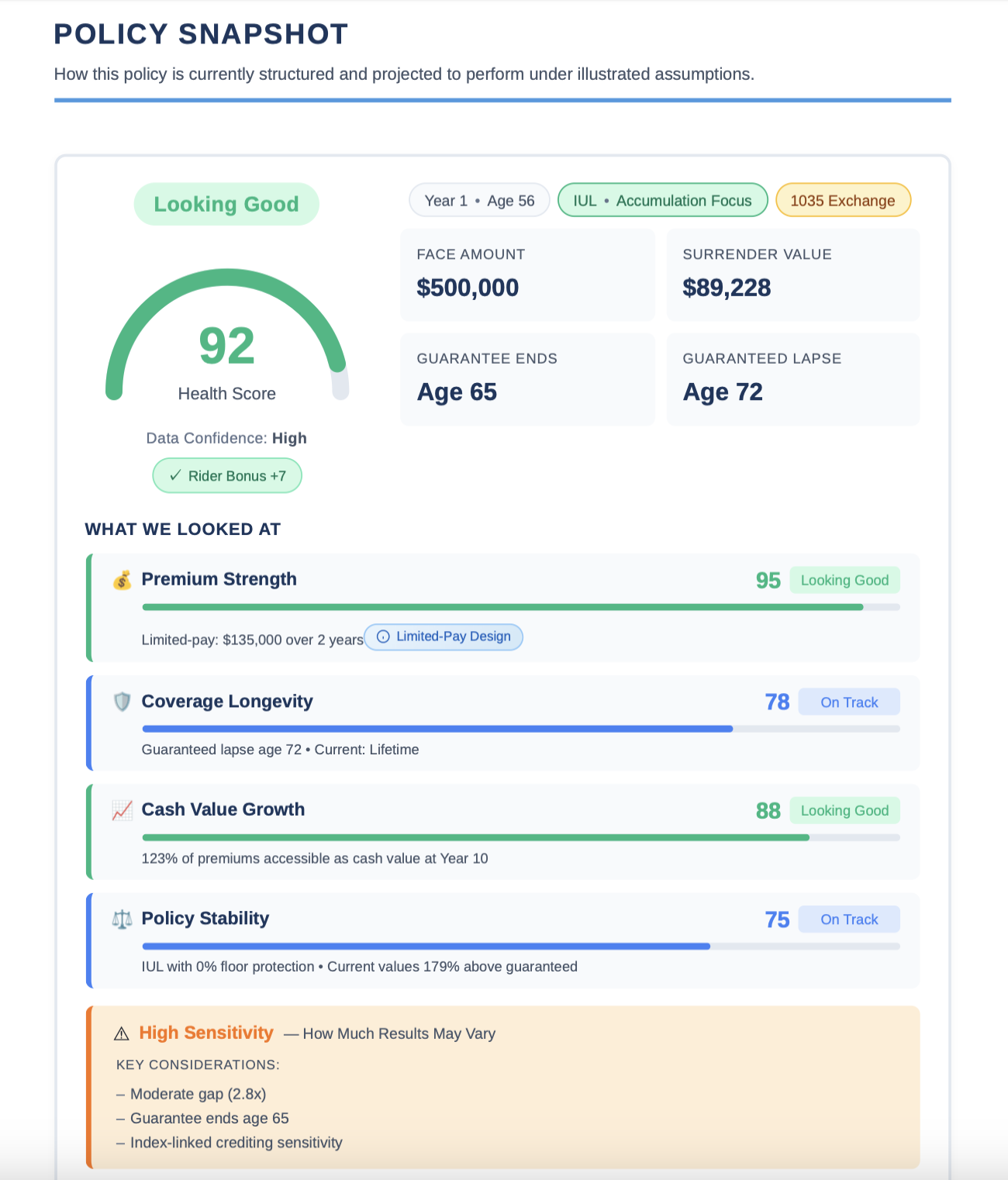Policy Snapshot showing health score dashboard with metrics for Premium Strength, Coverage Longevity, Cash Value Growth, and Policy Stability